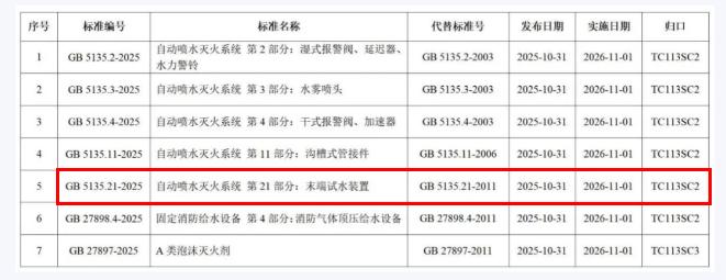 GB5135.21-2025《自動(dòng)噴水滅火系統(tǒng) 第21部分：末端試水裝置》發(fā)布