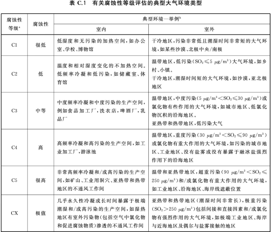 有關(guān)腐蝕性等級(jí)評(píng)估的典型大氣環(huán)境類型