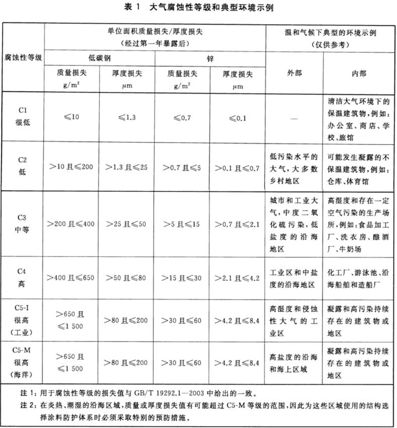 大氣腐蝕性等級(jí)和典型環(huán)境示例