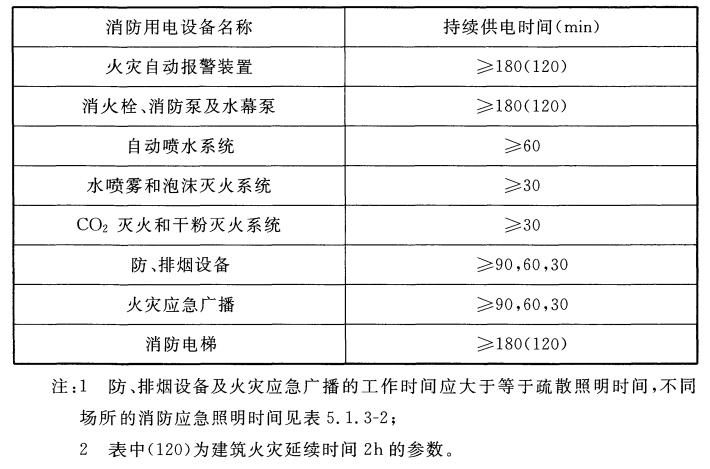 消防用電設(shè)備在火災(zāi)發(fā)生期間的最少持續(xù)供電時間