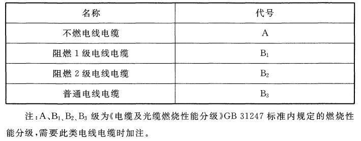 燃燒性能代號