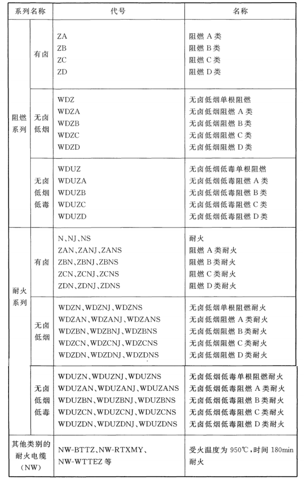 阻燃耐火性能代號組合 阻燃耐火性能代號組合