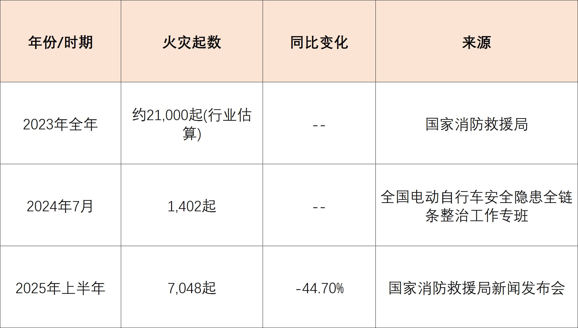 近三年中國(guó)電動(dòng)自行車(chē)火災(zāi)數(shù)據(jù)