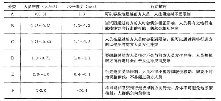 人員行走速度和人員密度的關(guān)系